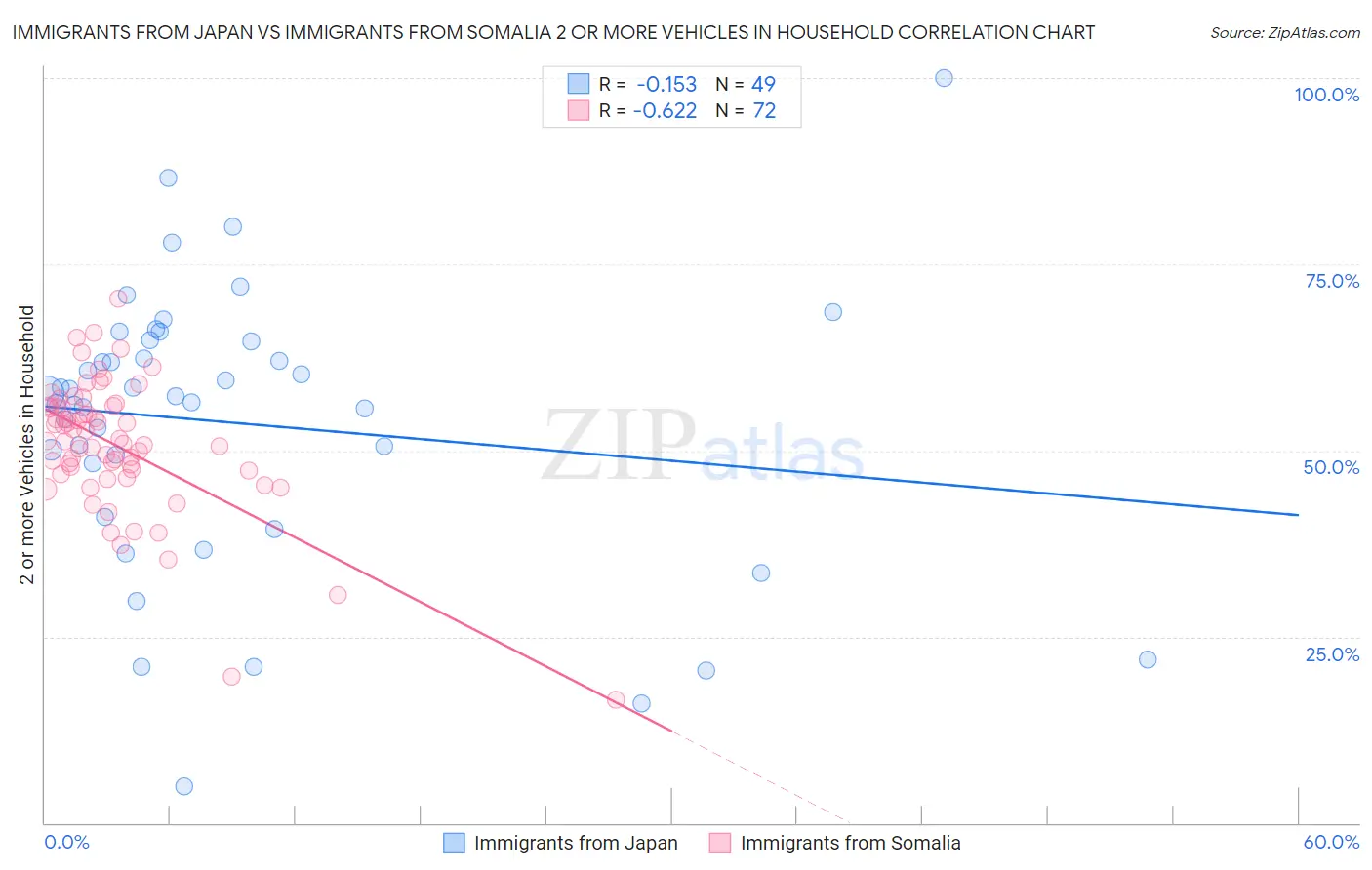 Immigrants from Japan vs Immigrants from Somalia 2 or more Vehicles in Household