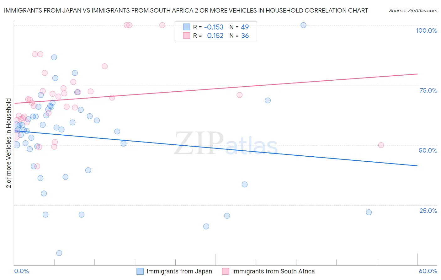 Immigrants from Japan vs Immigrants from South Africa 2 or more Vehicles in Household
