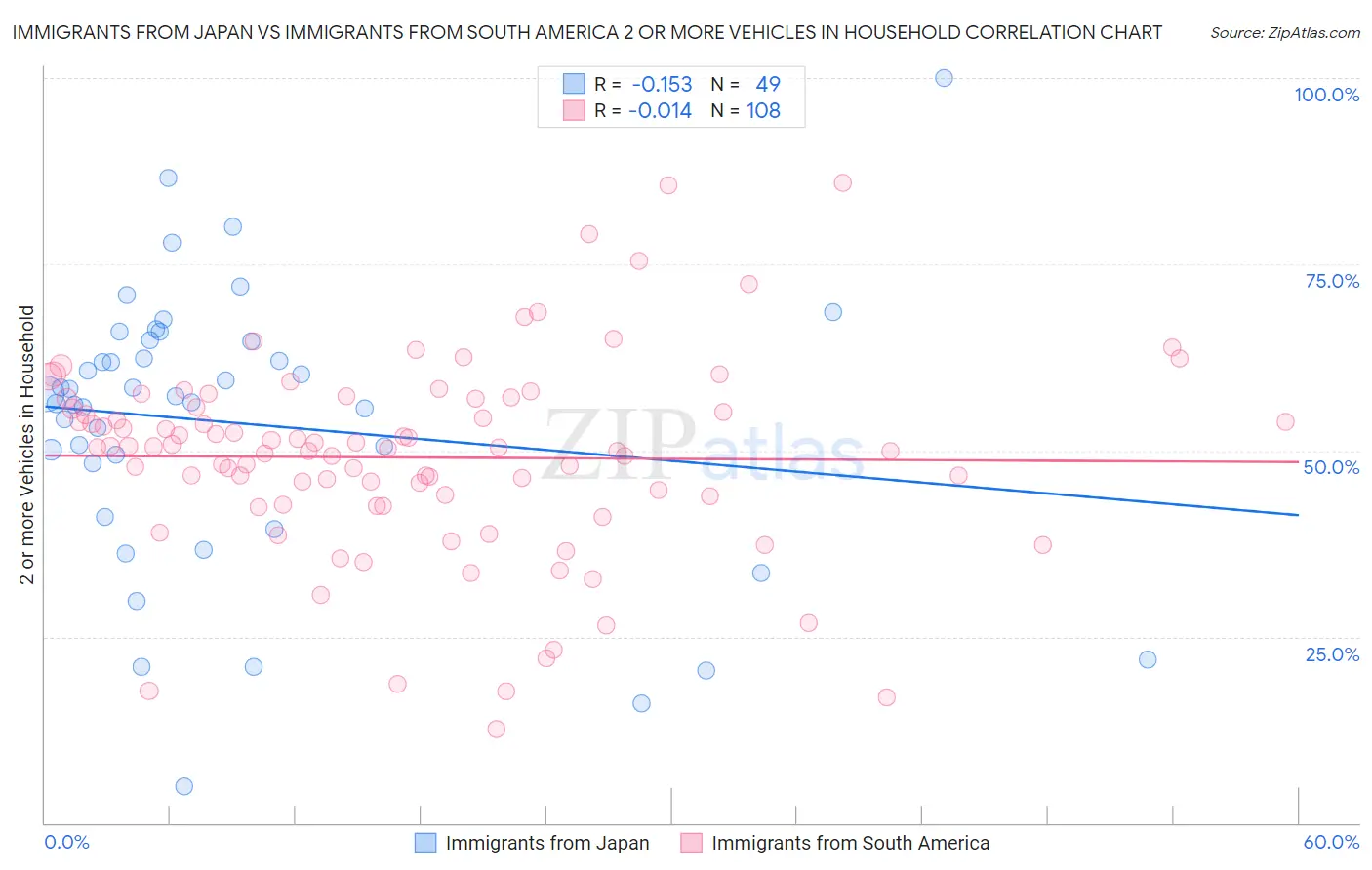 Immigrants from Japan vs Immigrants from South America 2 or more Vehicles in Household