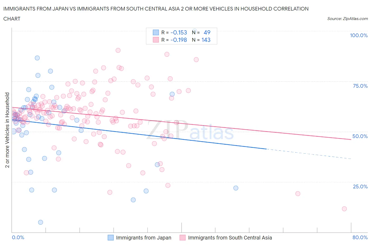 Immigrants from Japan vs Immigrants from South Central Asia 2 or more Vehicles in Household