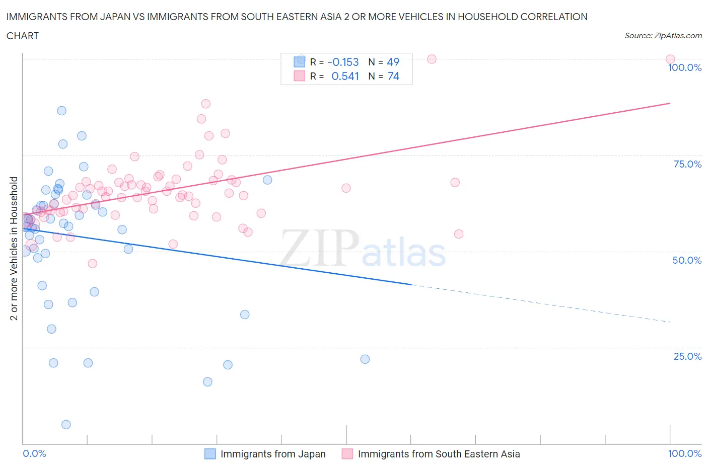 Immigrants from Japan vs Immigrants from South Eastern Asia 2 or more Vehicles in Household