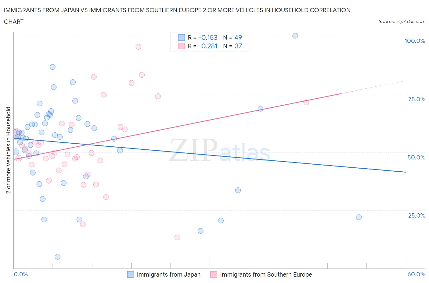 Immigrants from Japan vs Immigrants from Southern Europe 2 or more Vehicles in Household