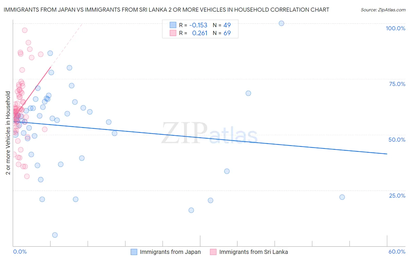 Immigrants from Japan vs Immigrants from Sri Lanka 2 or more Vehicles in Household