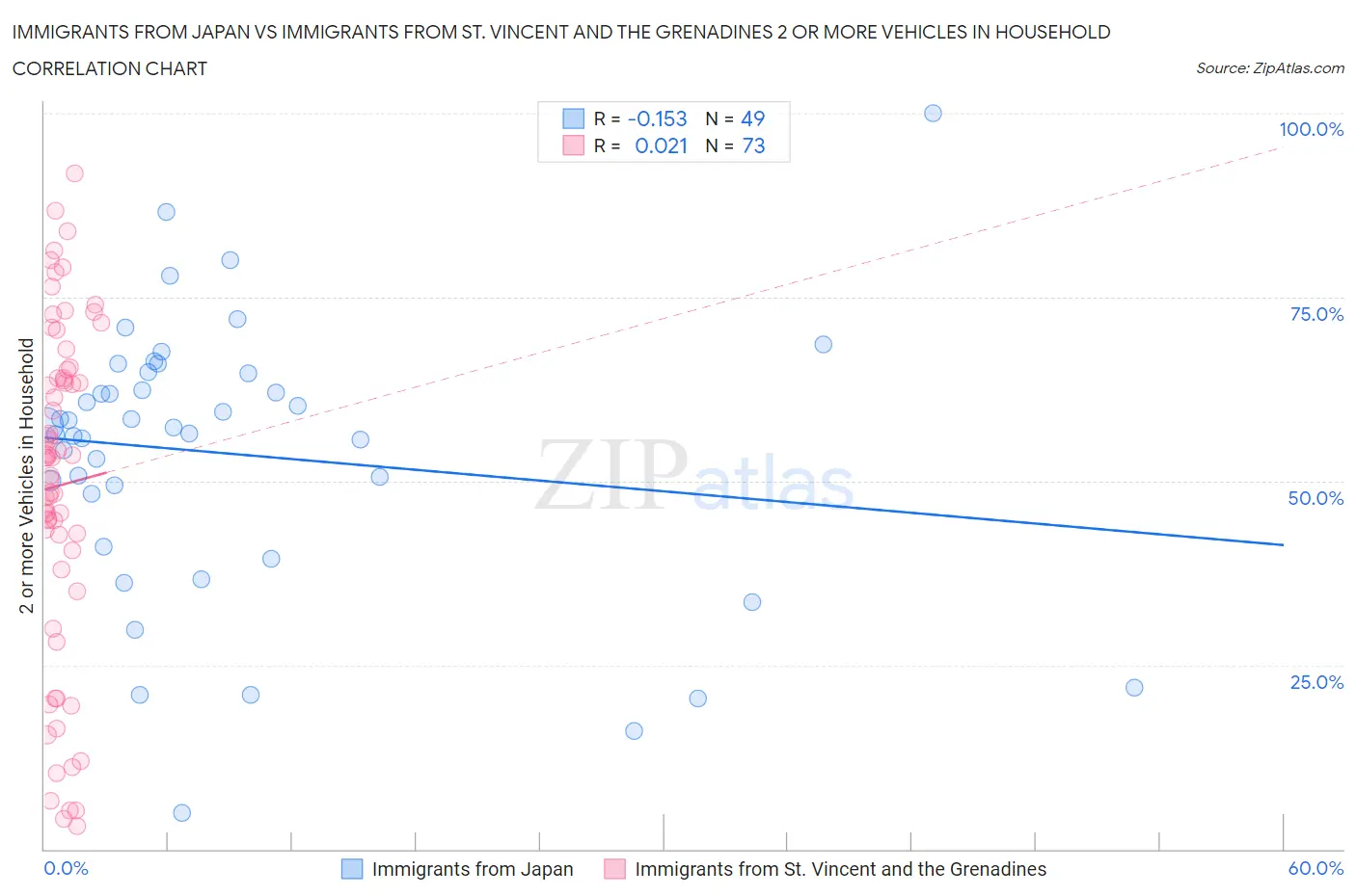 Immigrants from Japan vs Immigrants from St. Vincent and the Grenadines 2 or more Vehicles in Household