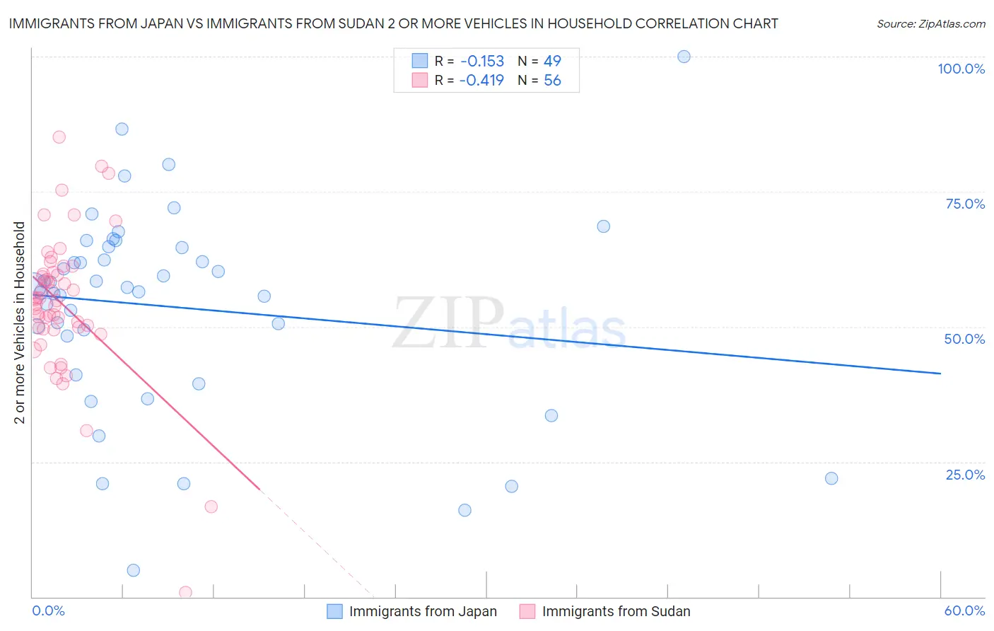 Immigrants from Japan vs Immigrants from Sudan 2 or more Vehicles in Household