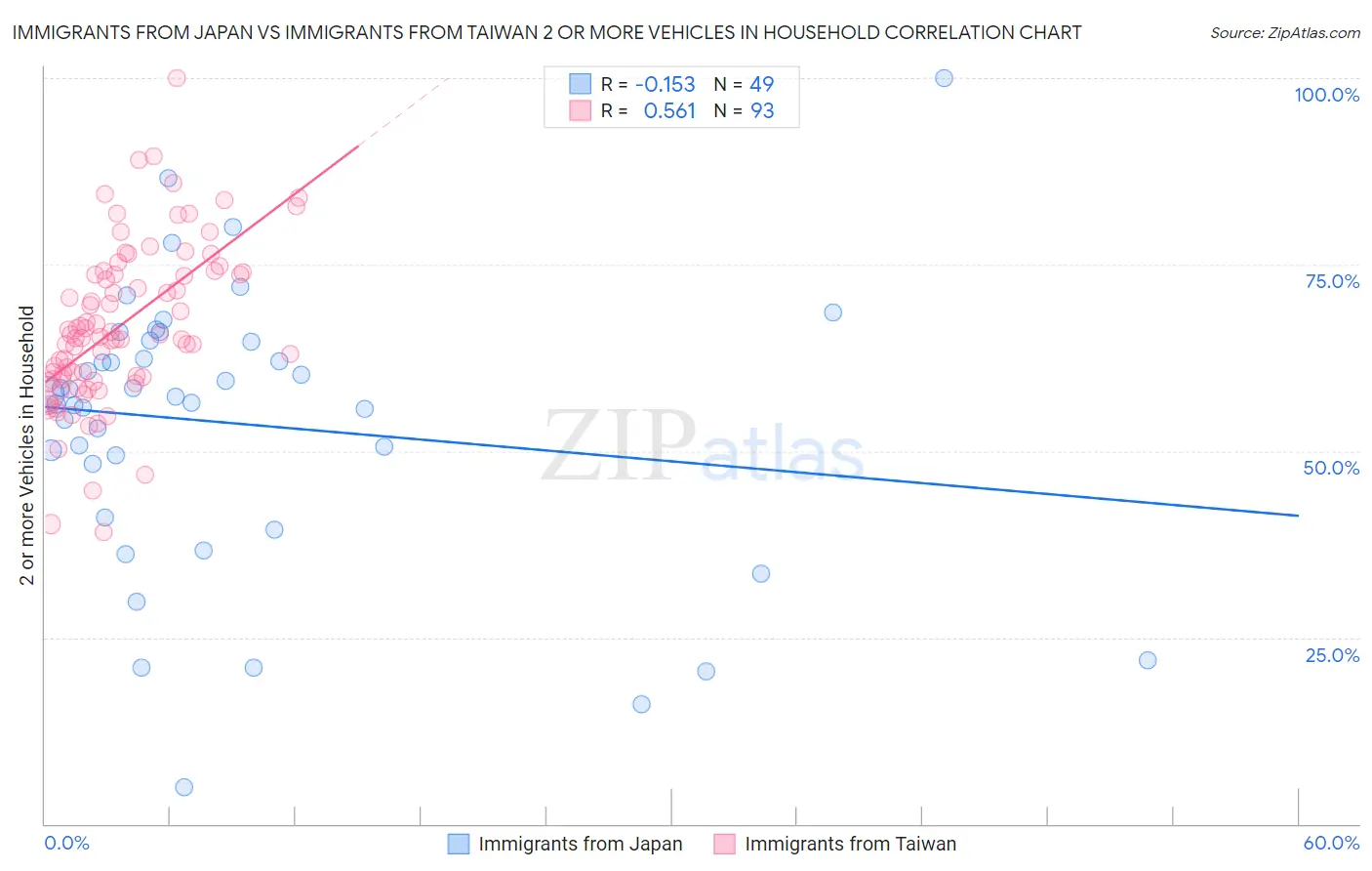 Immigrants from Japan vs Immigrants from Taiwan 2 or more Vehicles in Household