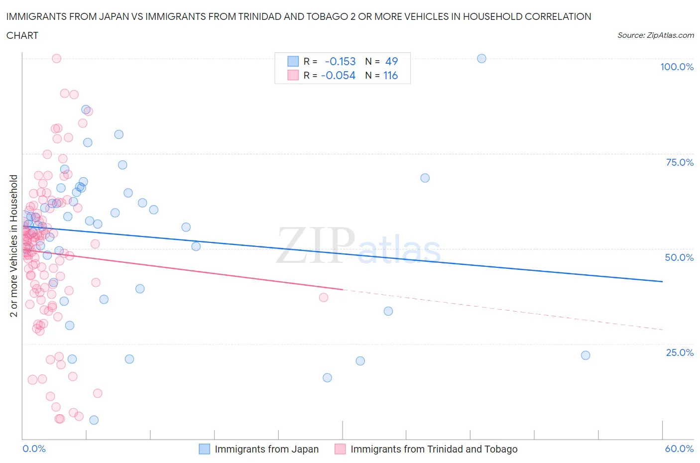 Immigrants from Japan vs Immigrants from Trinidad and Tobago 2 or more Vehicles in Household