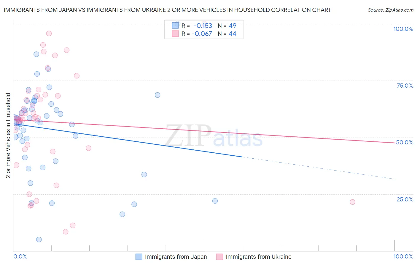 Immigrants from Japan vs Immigrants from Ukraine 2 or more Vehicles in Household