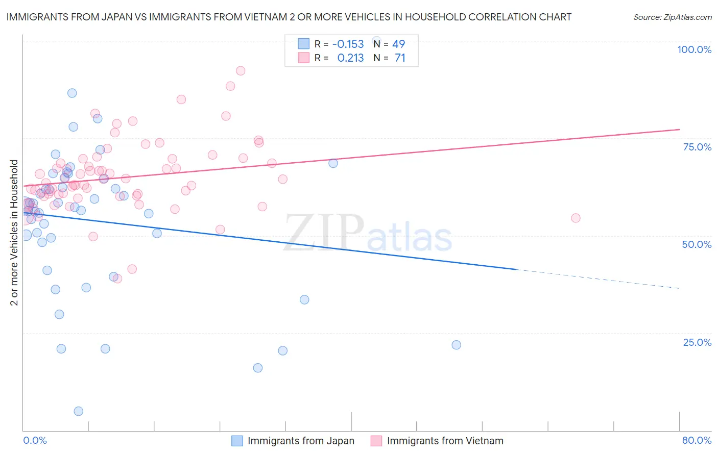 Immigrants from Japan vs Immigrants from Vietnam 2 or more Vehicles in Household