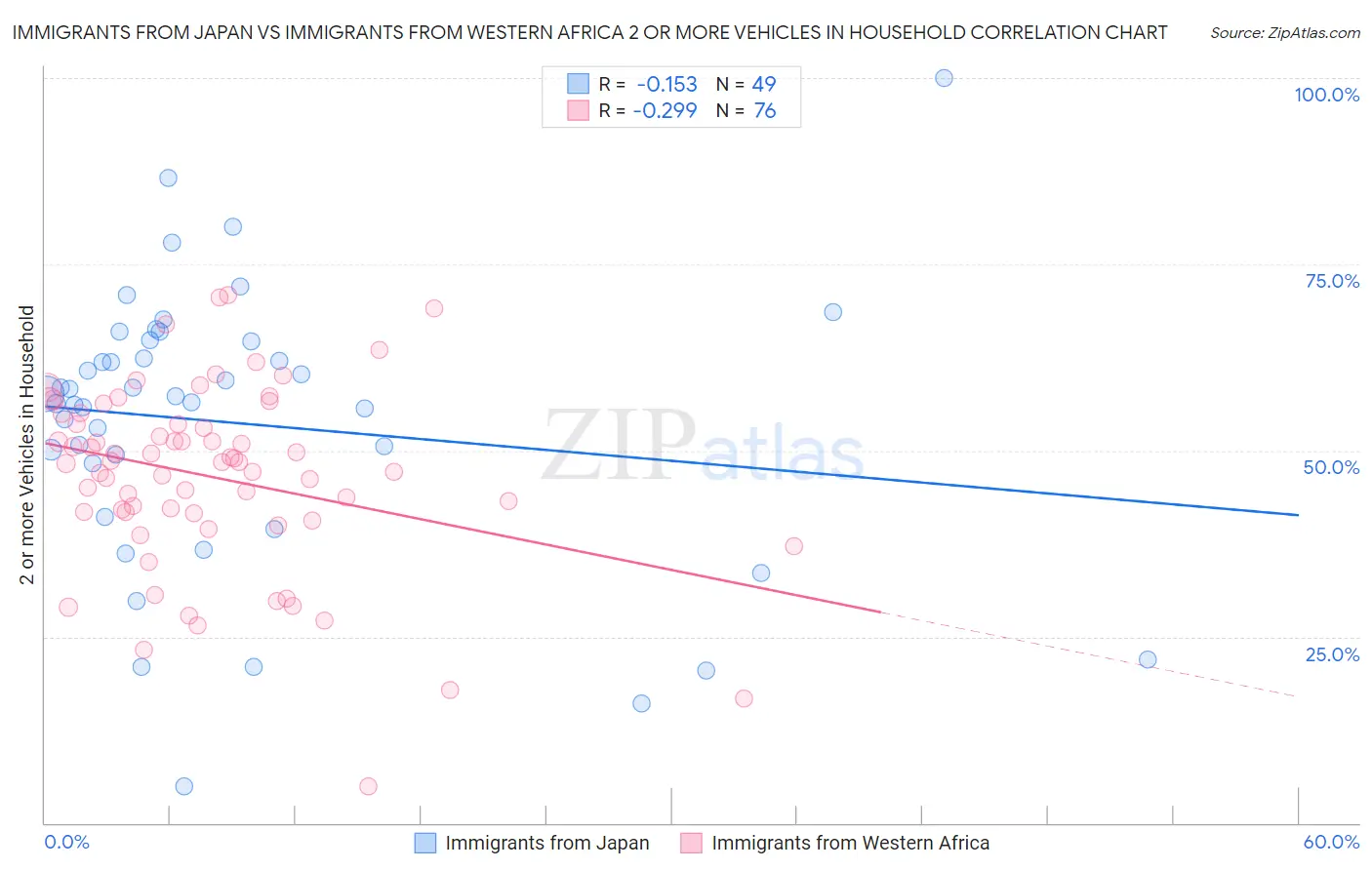 Immigrants from Japan vs Immigrants from Western Africa 2 or more Vehicles in Household