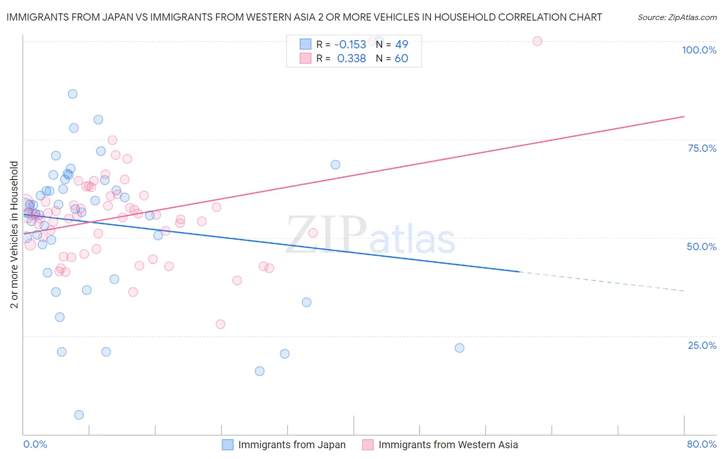 Immigrants from Japan vs Immigrants from Western Asia 2 or more Vehicles in Household
