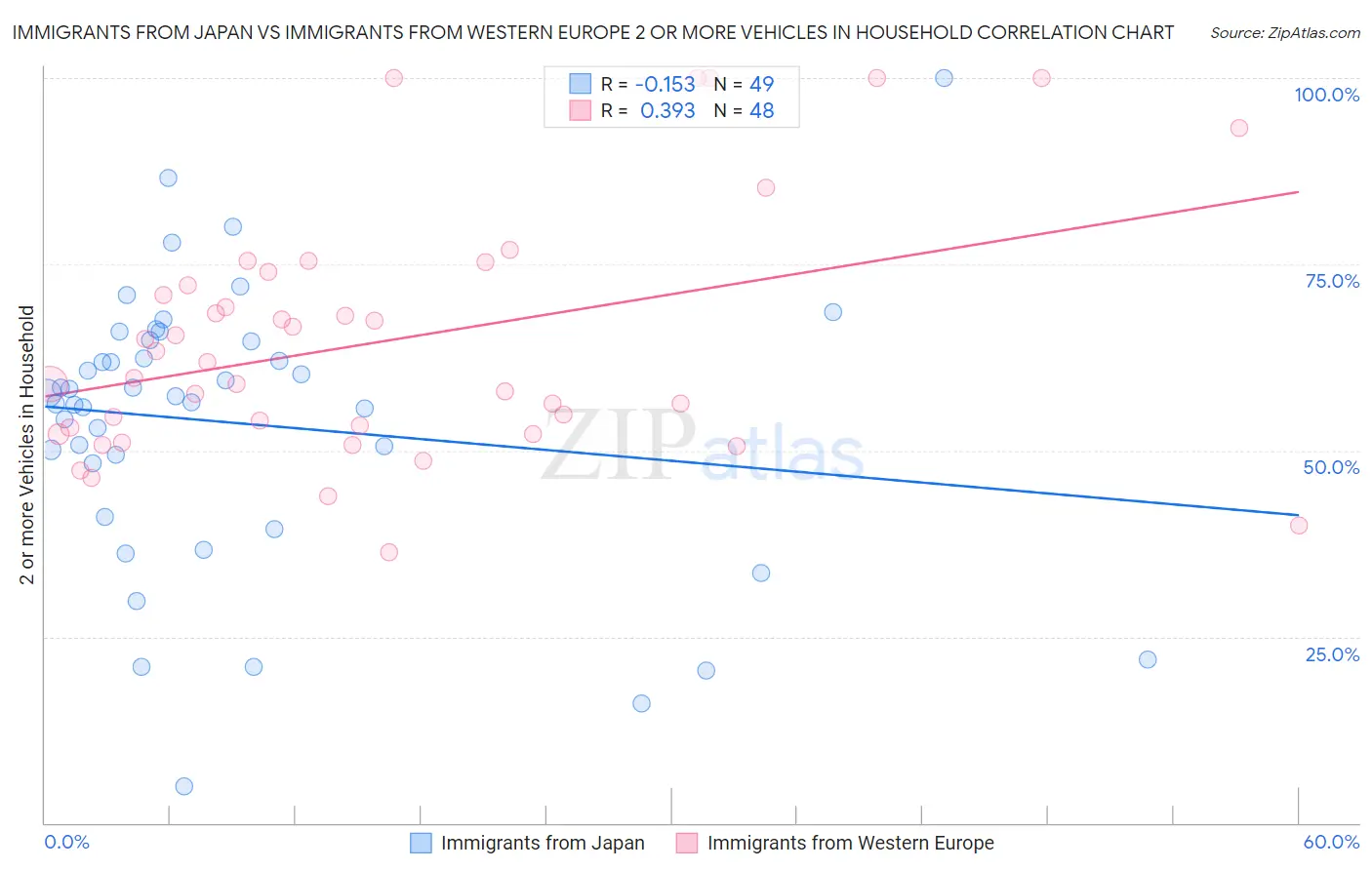 Immigrants from Japan vs Immigrants from Western Europe 2 or more Vehicles in Household