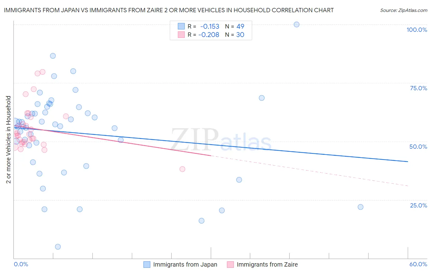 Immigrants from Japan vs Immigrants from Zaire 2 or more Vehicles in Household