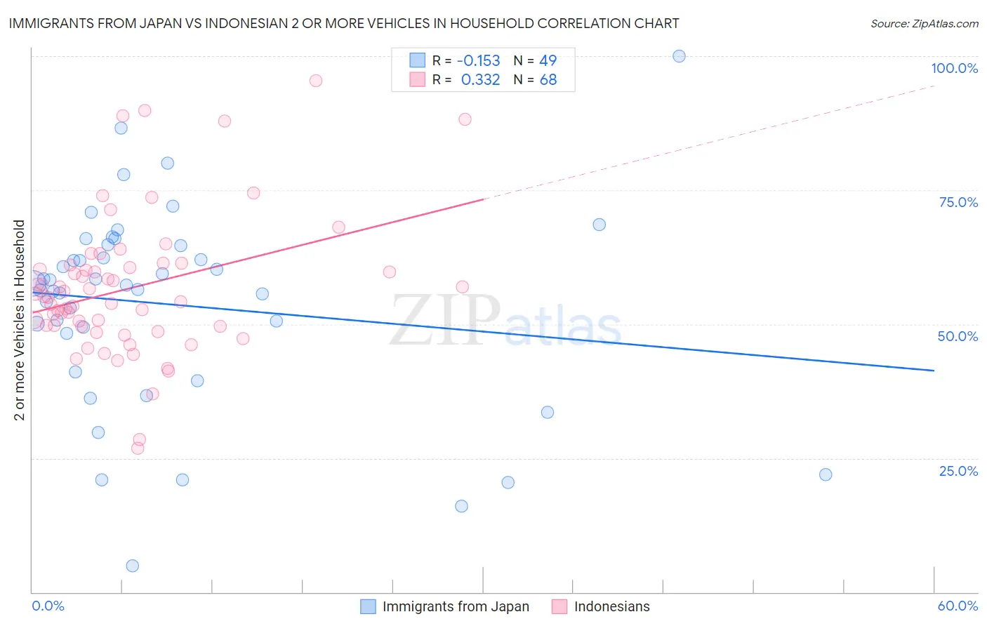 Immigrants from Japan vs Indonesian 2 or more Vehicles in Household