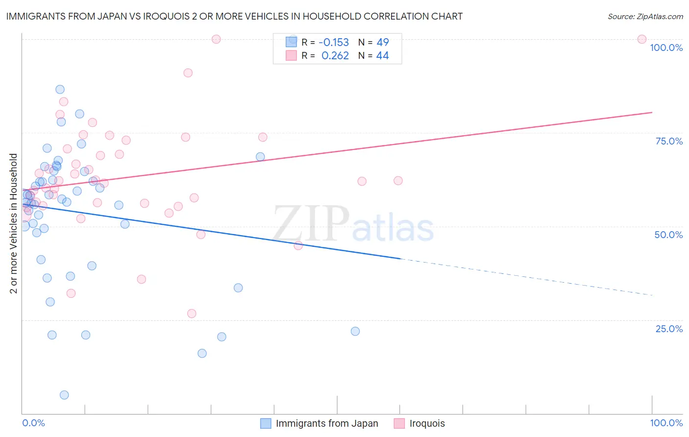 Immigrants from Japan vs Iroquois 2 or more Vehicles in Household