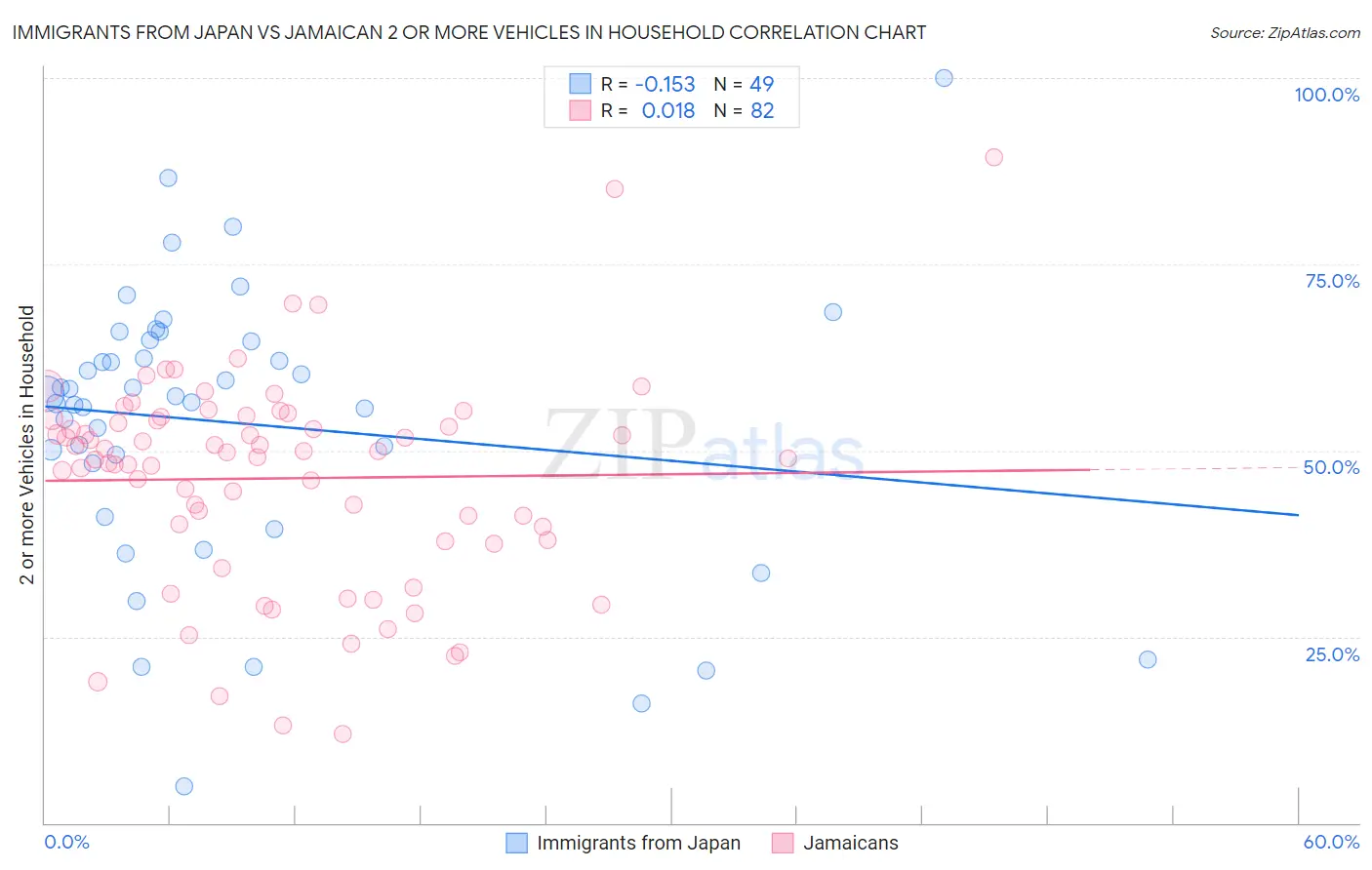 Immigrants from Japan vs Jamaican 2 or more Vehicles in Household