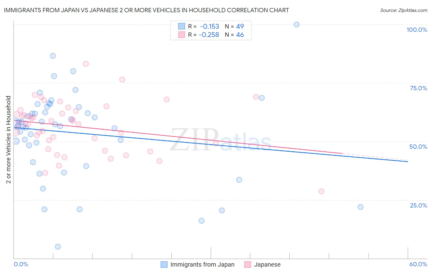 Immigrants from Japan vs Japanese 2 or more Vehicles in Household