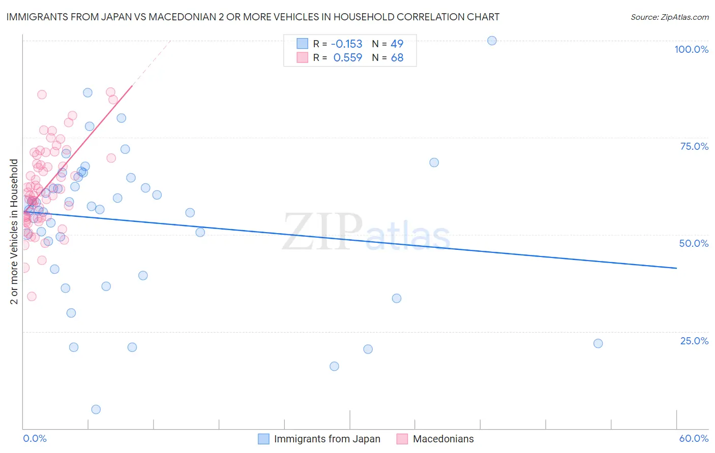 Immigrants from Japan vs Macedonian 2 or more Vehicles in Household
