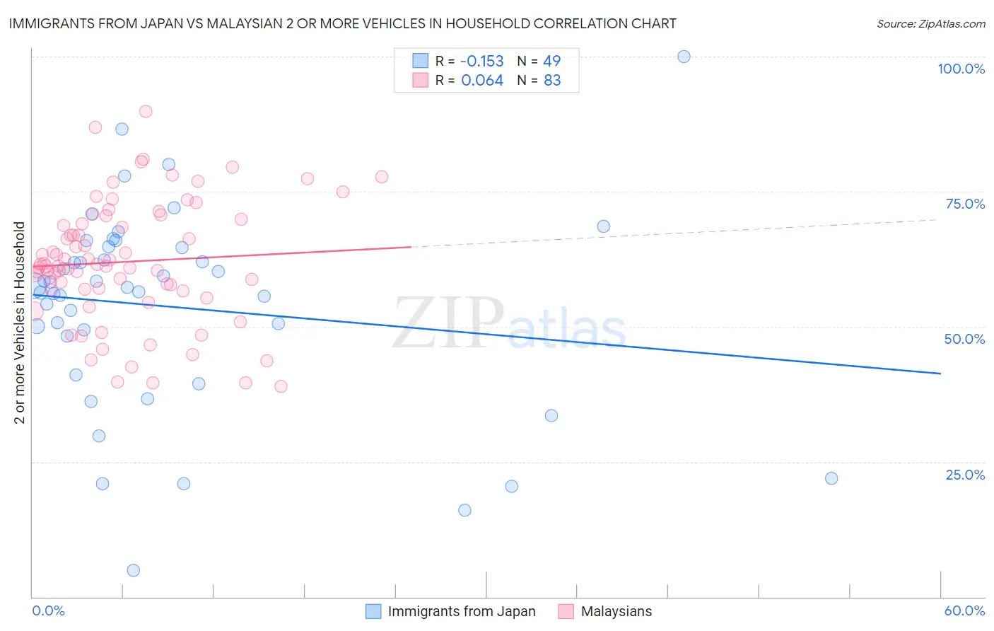 Immigrants from Japan vs Malaysian 2 or more Vehicles in Household