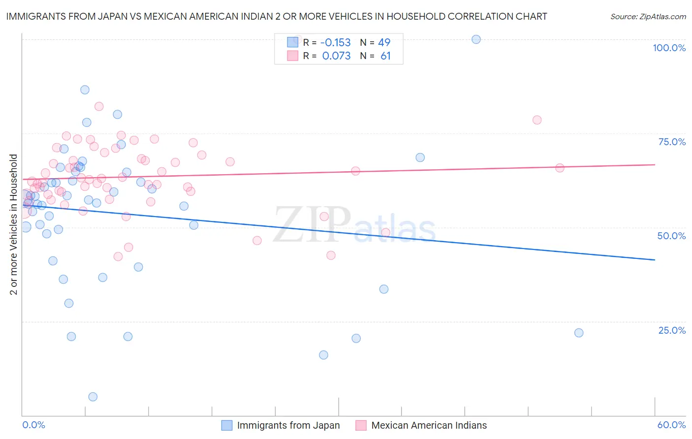 Immigrants from Japan vs Mexican American Indian 2 or more Vehicles in Household