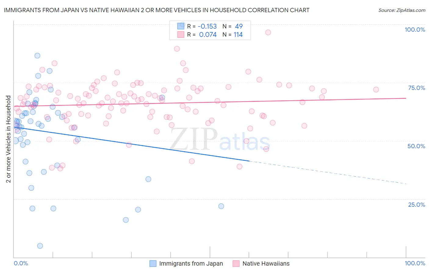 Immigrants from Japan vs Native Hawaiian 2 or more Vehicles in Household