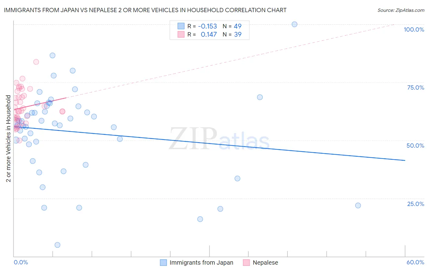 Immigrants from Japan vs Nepalese 2 or more Vehicles in Household