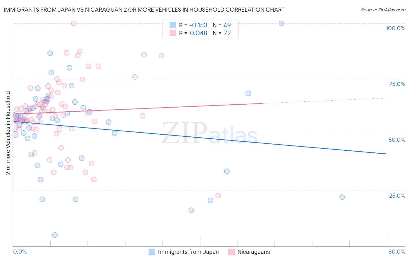 Immigrants from Japan vs Nicaraguan 2 or more Vehicles in Household