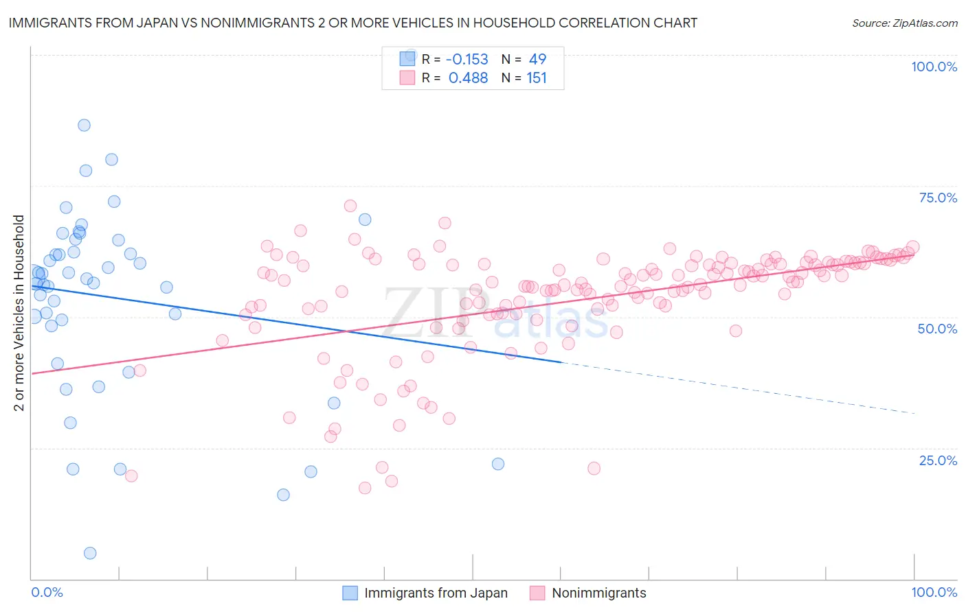 Immigrants from Japan vs Nonimmigrants 2 or more Vehicles in Household