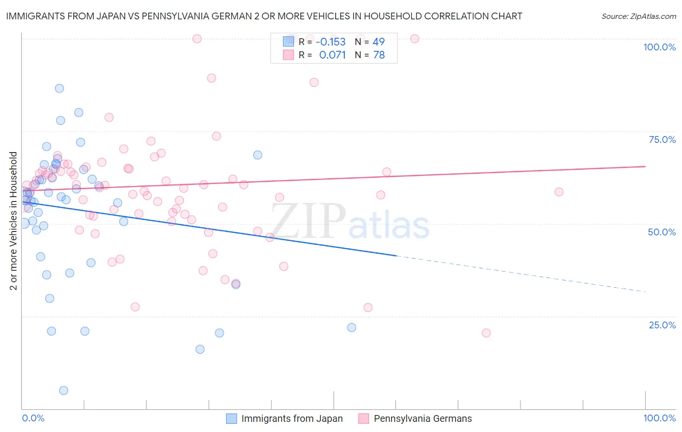 Immigrants from Japan vs Pennsylvania German 2 or more Vehicles in Household