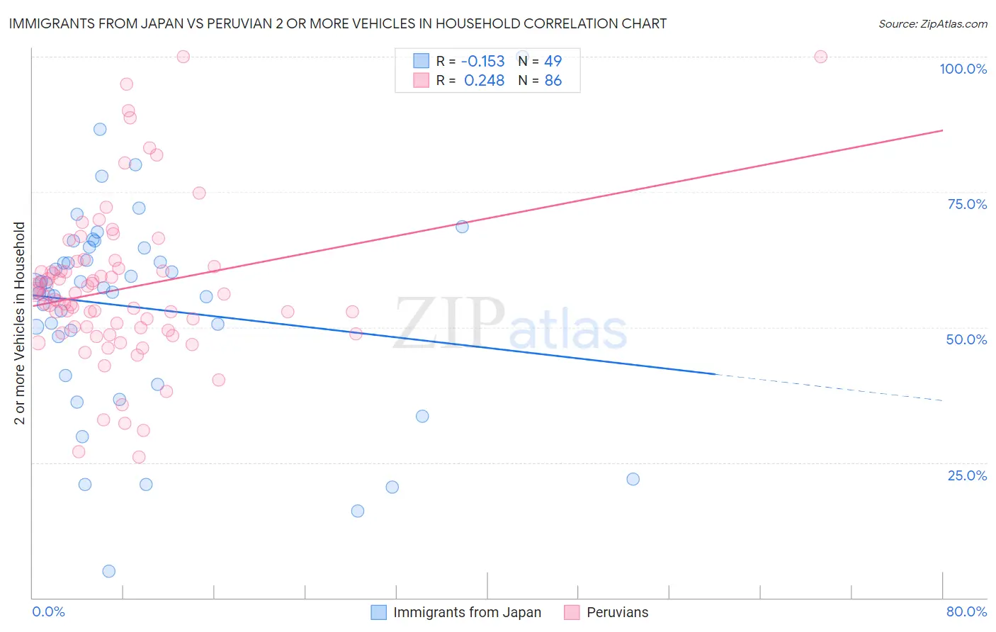 Immigrants from Japan vs Peruvian 2 or more Vehicles in Household