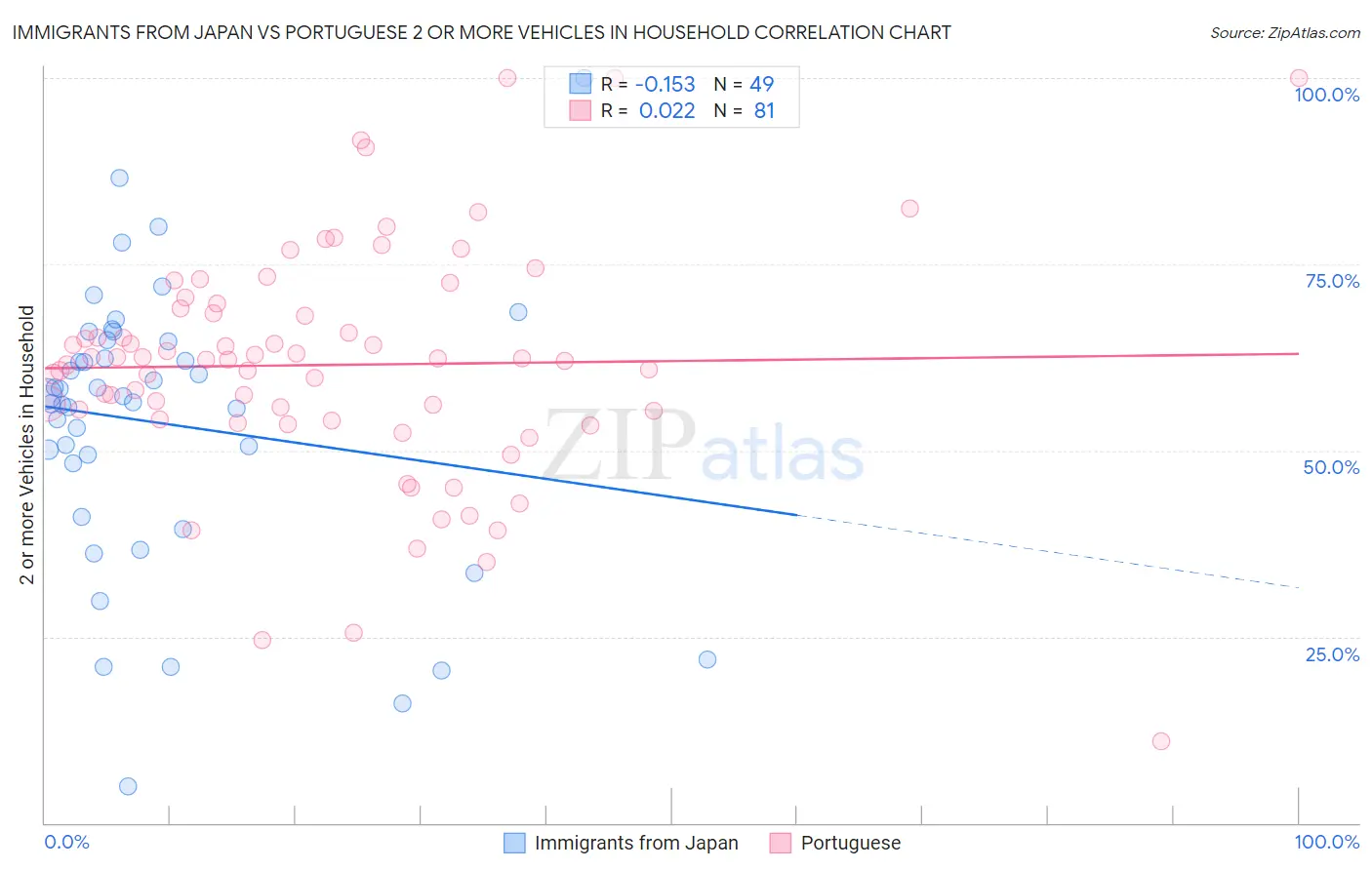 Immigrants from Japan vs Portuguese 2 or more Vehicles in Household