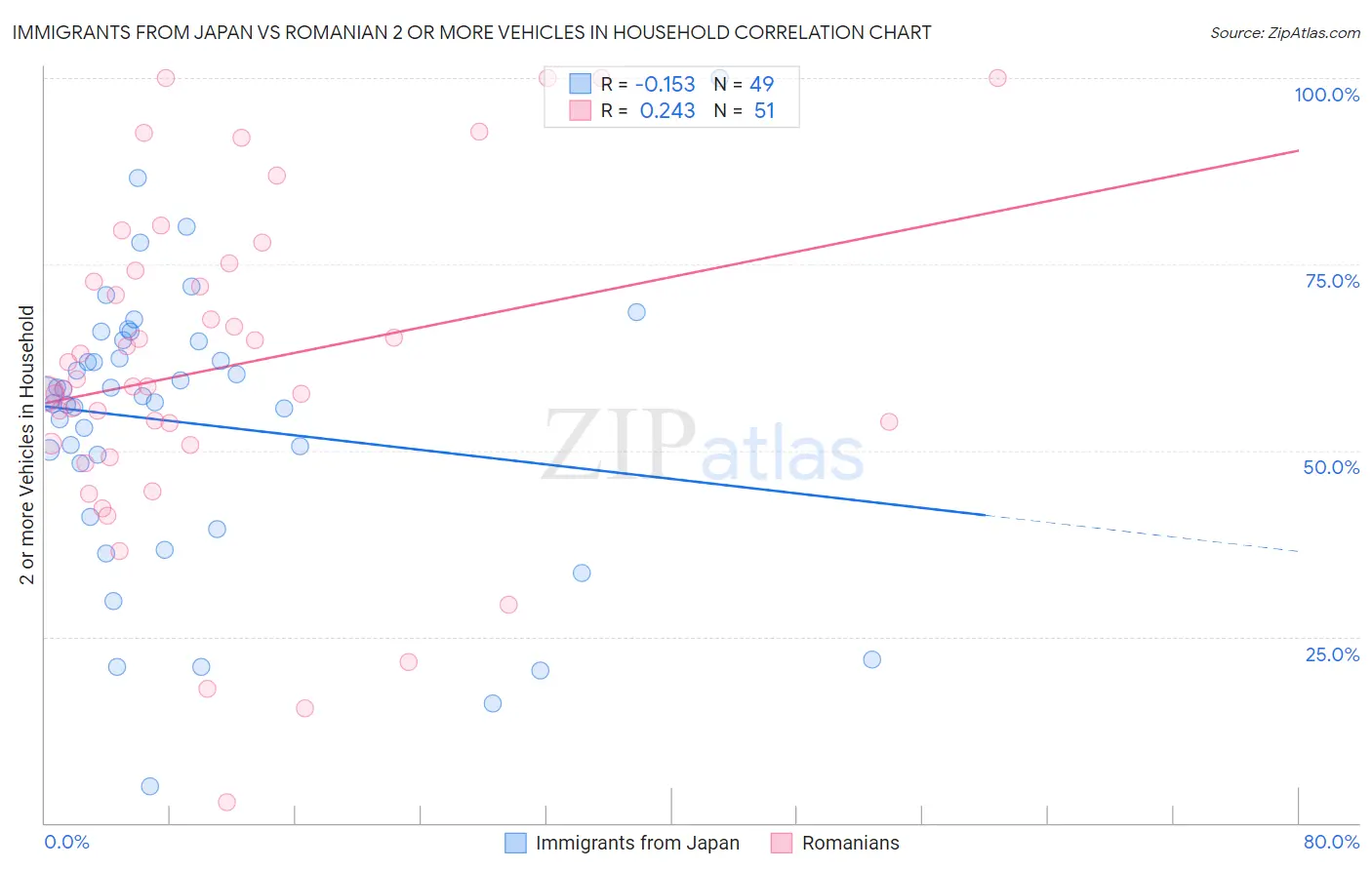 Immigrants from Japan vs Romanian 2 or more Vehicles in Household