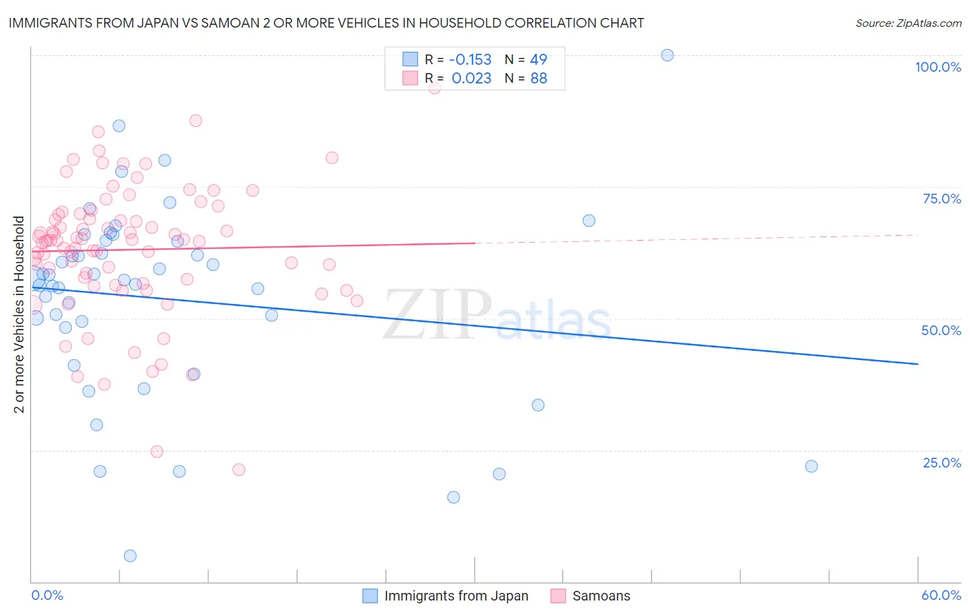 Immigrants from Japan vs Samoan 2 or more Vehicles in Household