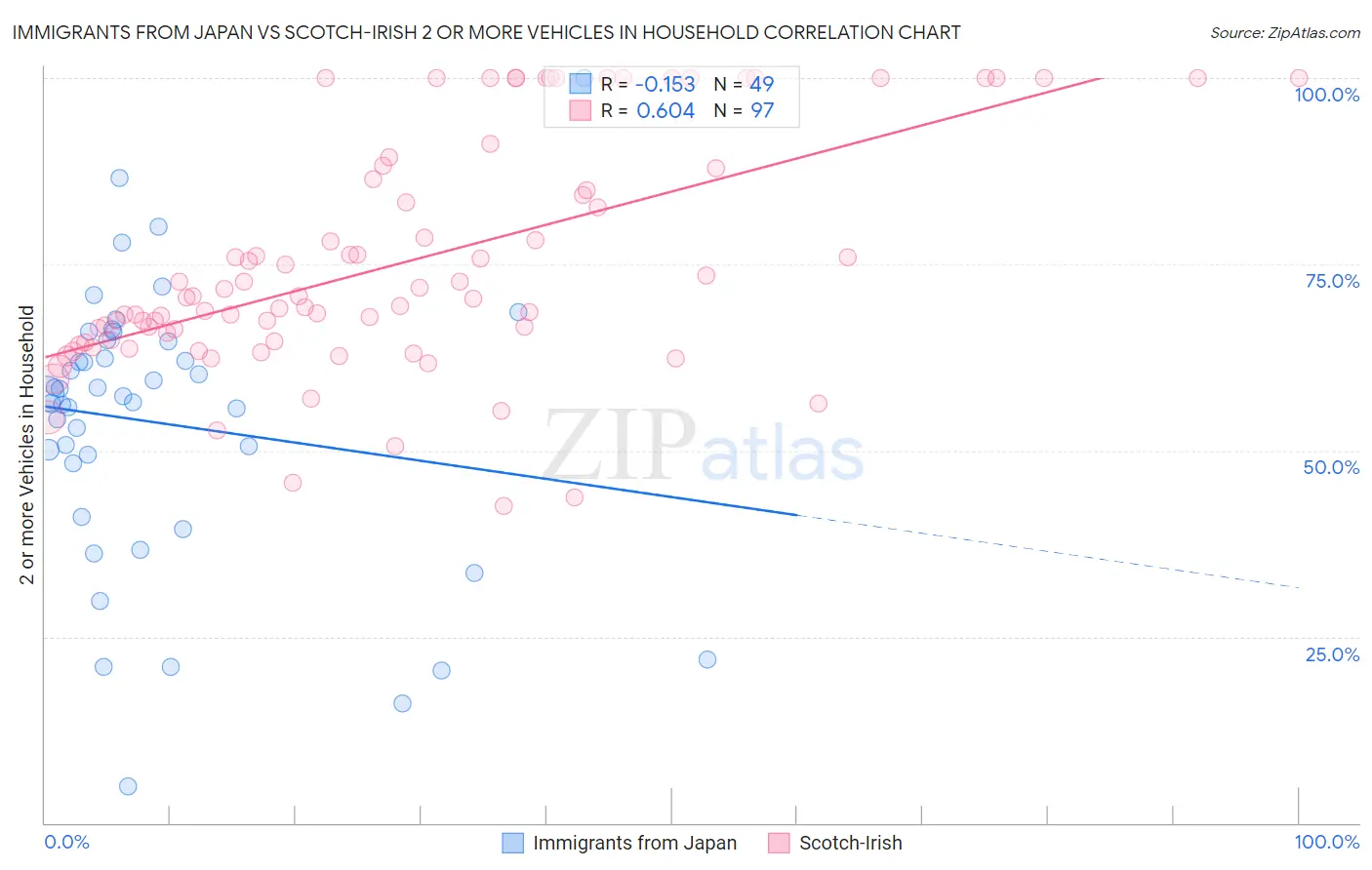 Immigrants from Japan vs Scotch-Irish 2 or more Vehicles in Household