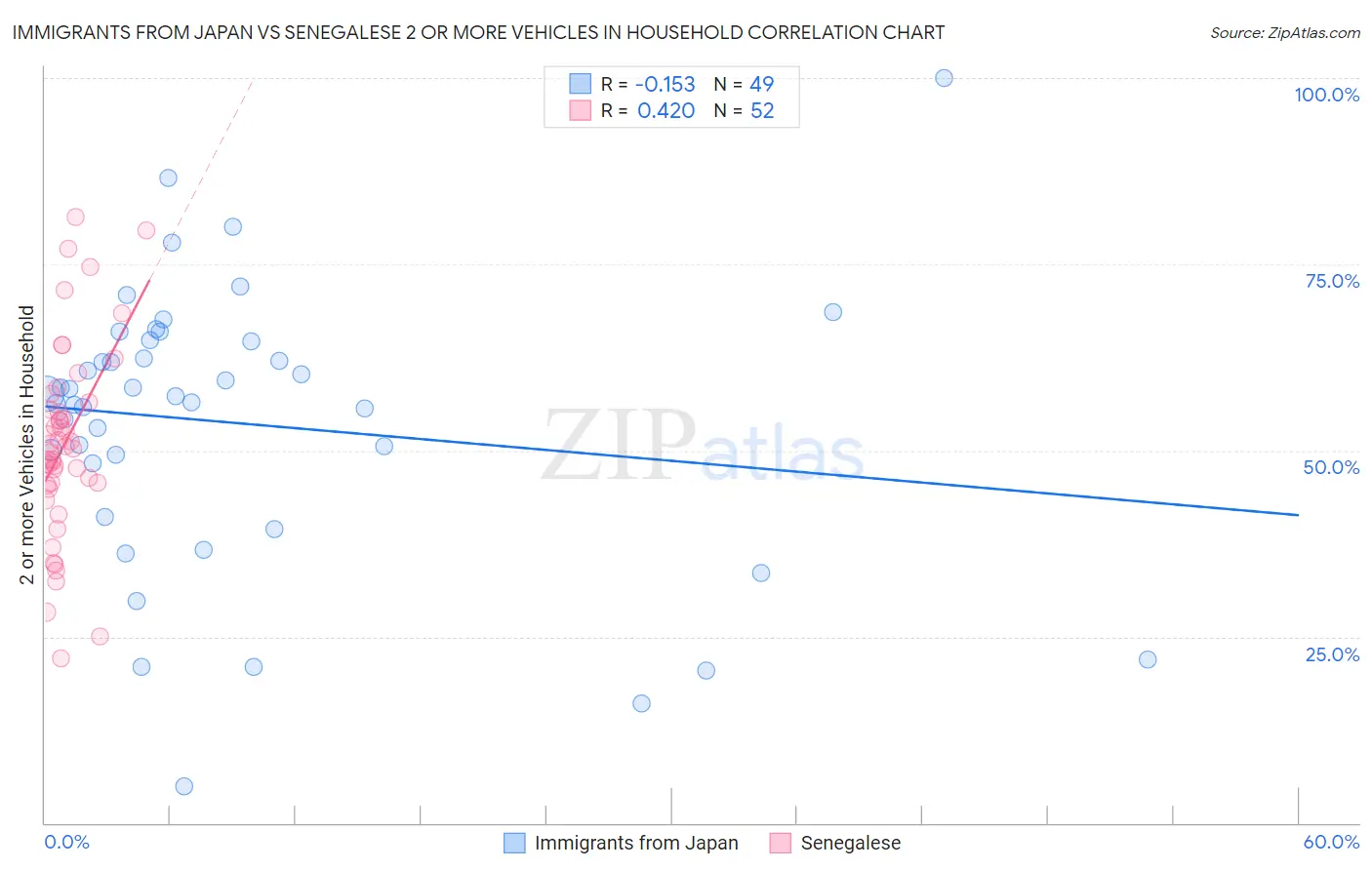 Immigrants from Japan vs Senegalese 2 or more Vehicles in Household
