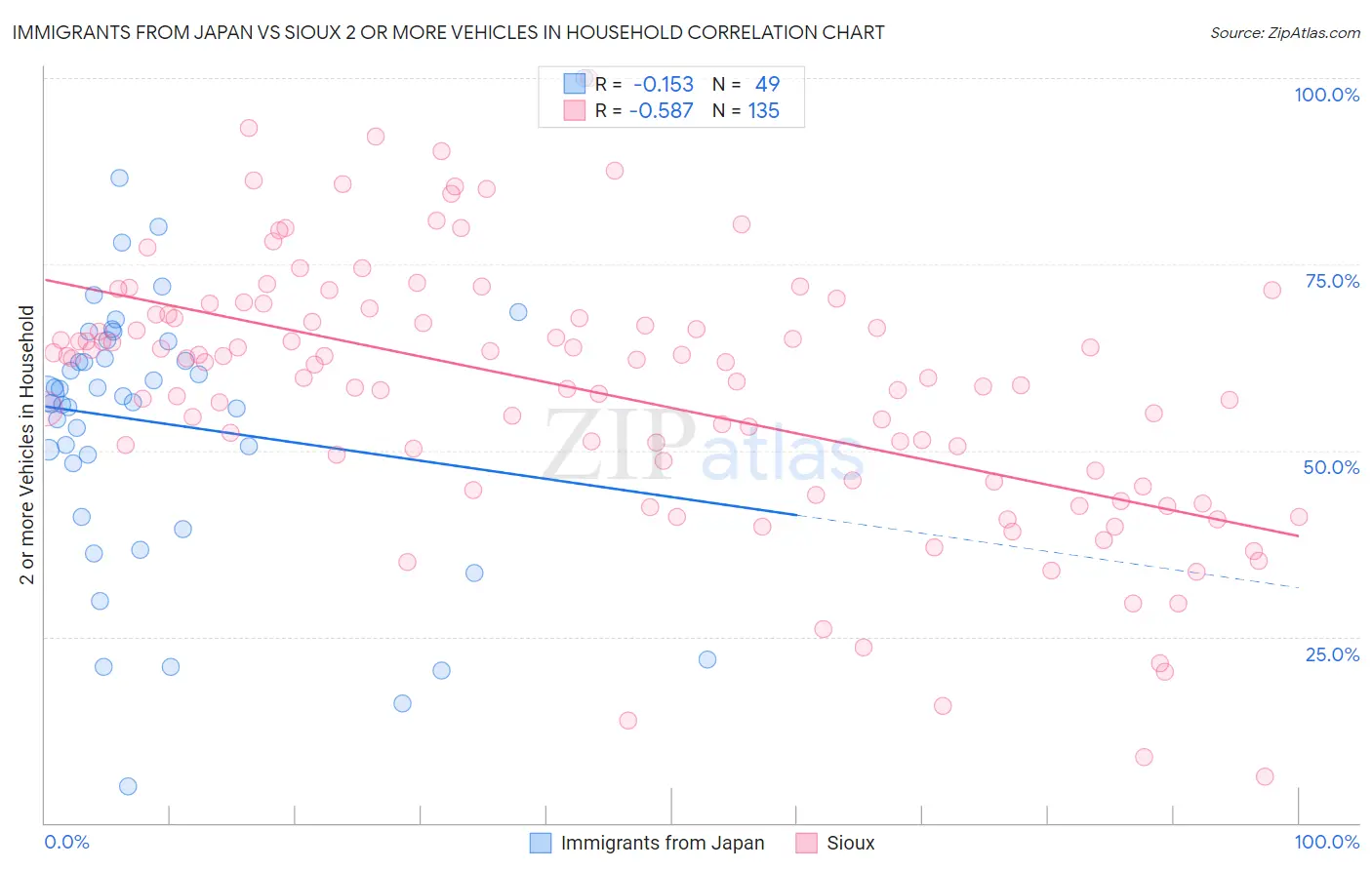 Immigrants from Japan vs Sioux 2 or more Vehicles in Household