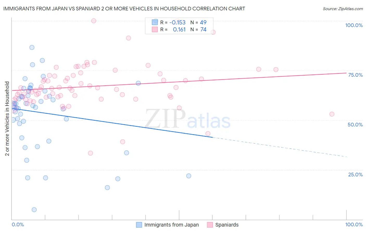 Immigrants from Japan vs Spaniard 2 or more Vehicles in Household