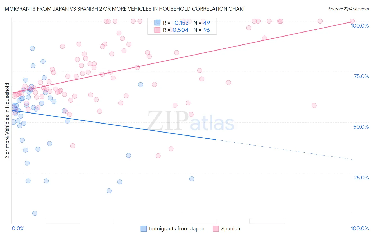 Immigrants from Japan vs Spanish 2 or more Vehicles in Household