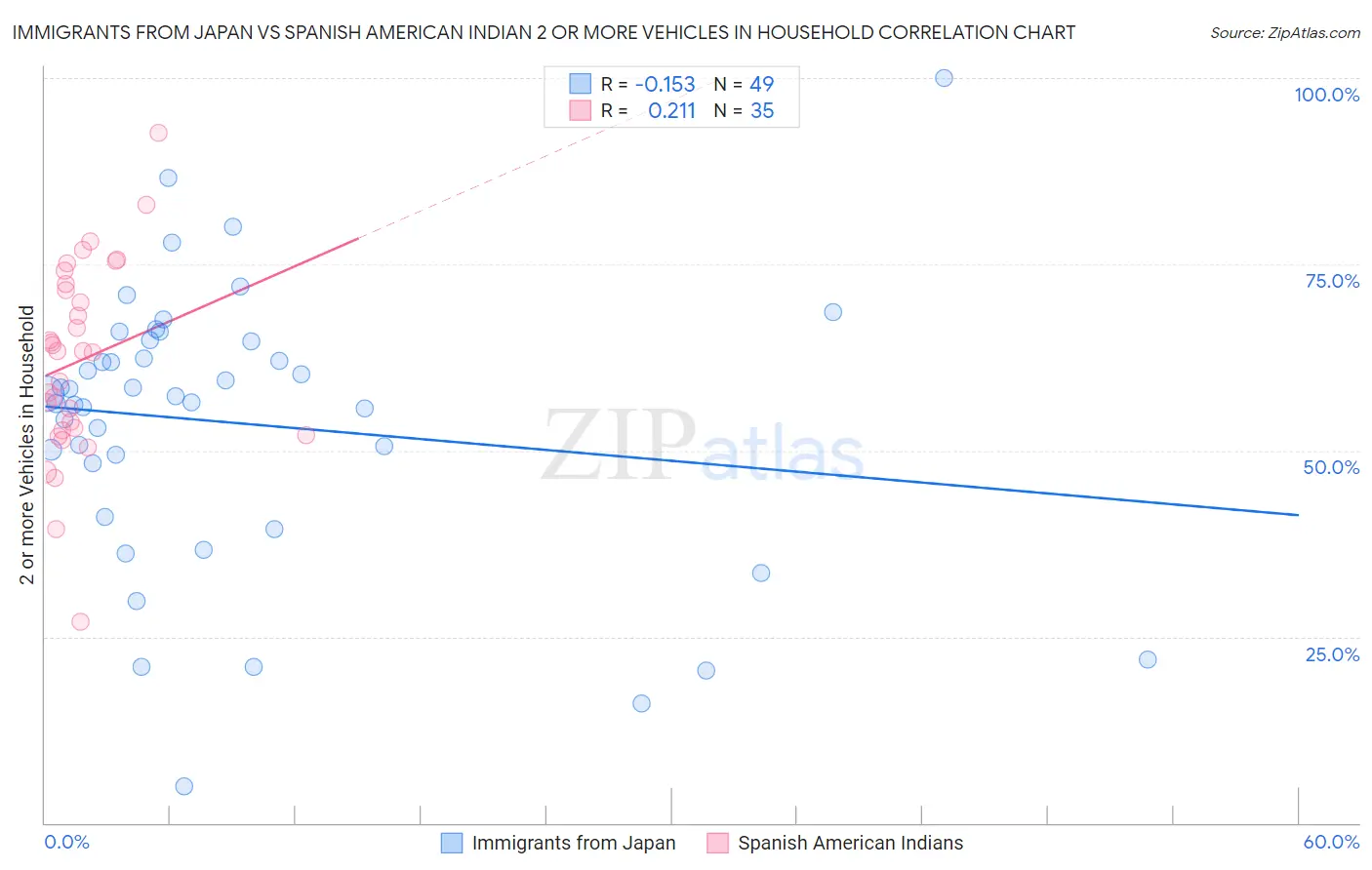 Immigrants from Japan vs Spanish American Indian 2 or more Vehicles in Household