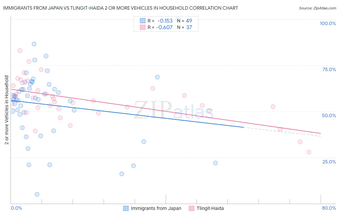 Immigrants from Japan vs Tlingit-Haida 2 or more Vehicles in Household