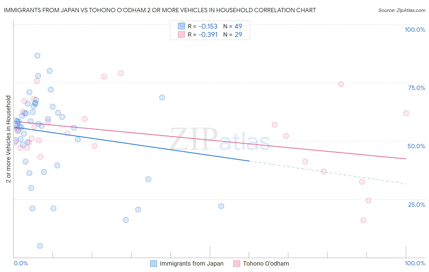 Immigrants from Japan vs Tohono O'odham 2 or more Vehicles in Household