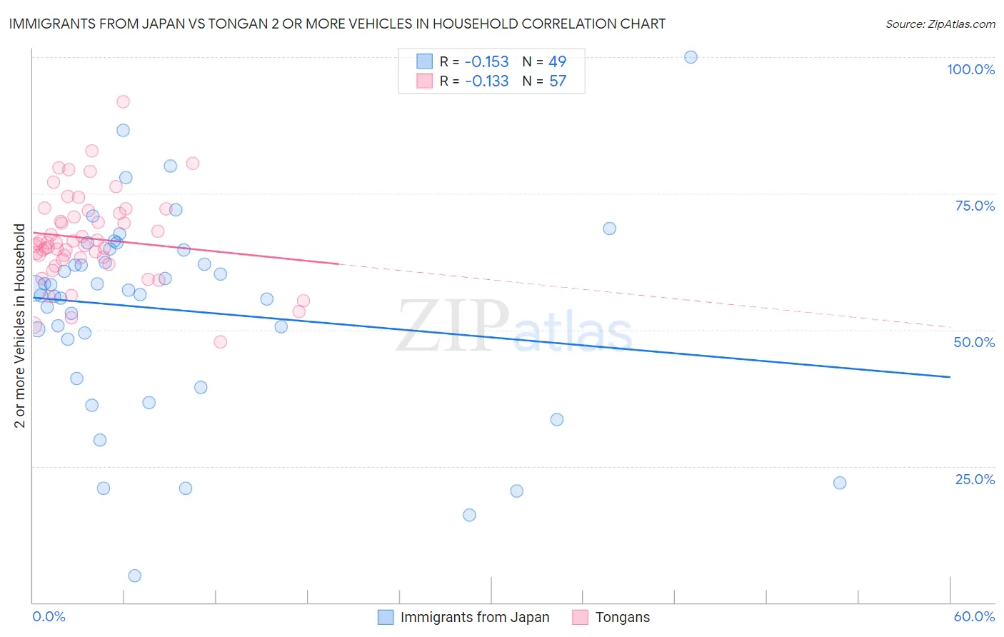 Immigrants from Japan vs Tongan 2 or more Vehicles in Household