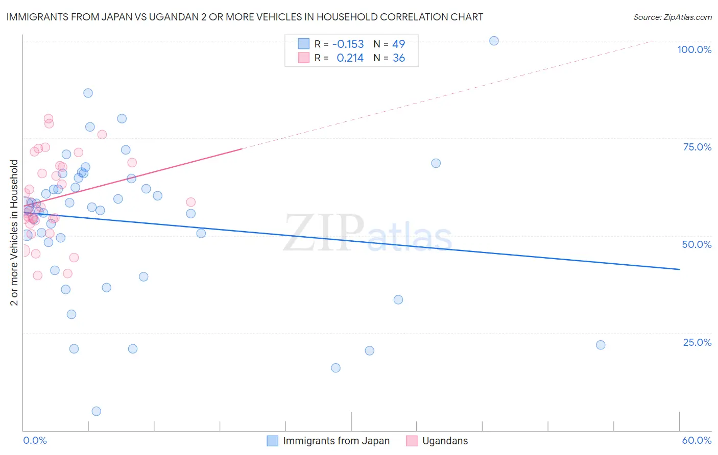 Immigrants from Japan vs Ugandan 2 or more Vehicles in Household