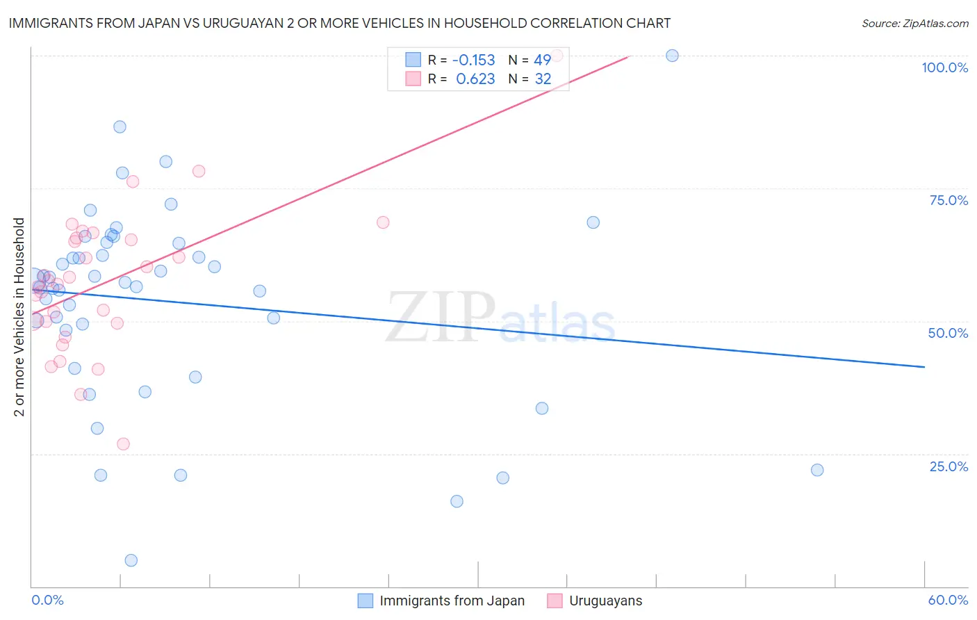 Immigrants from Japan vs Uruguayan 2 or more Vehicles in Household