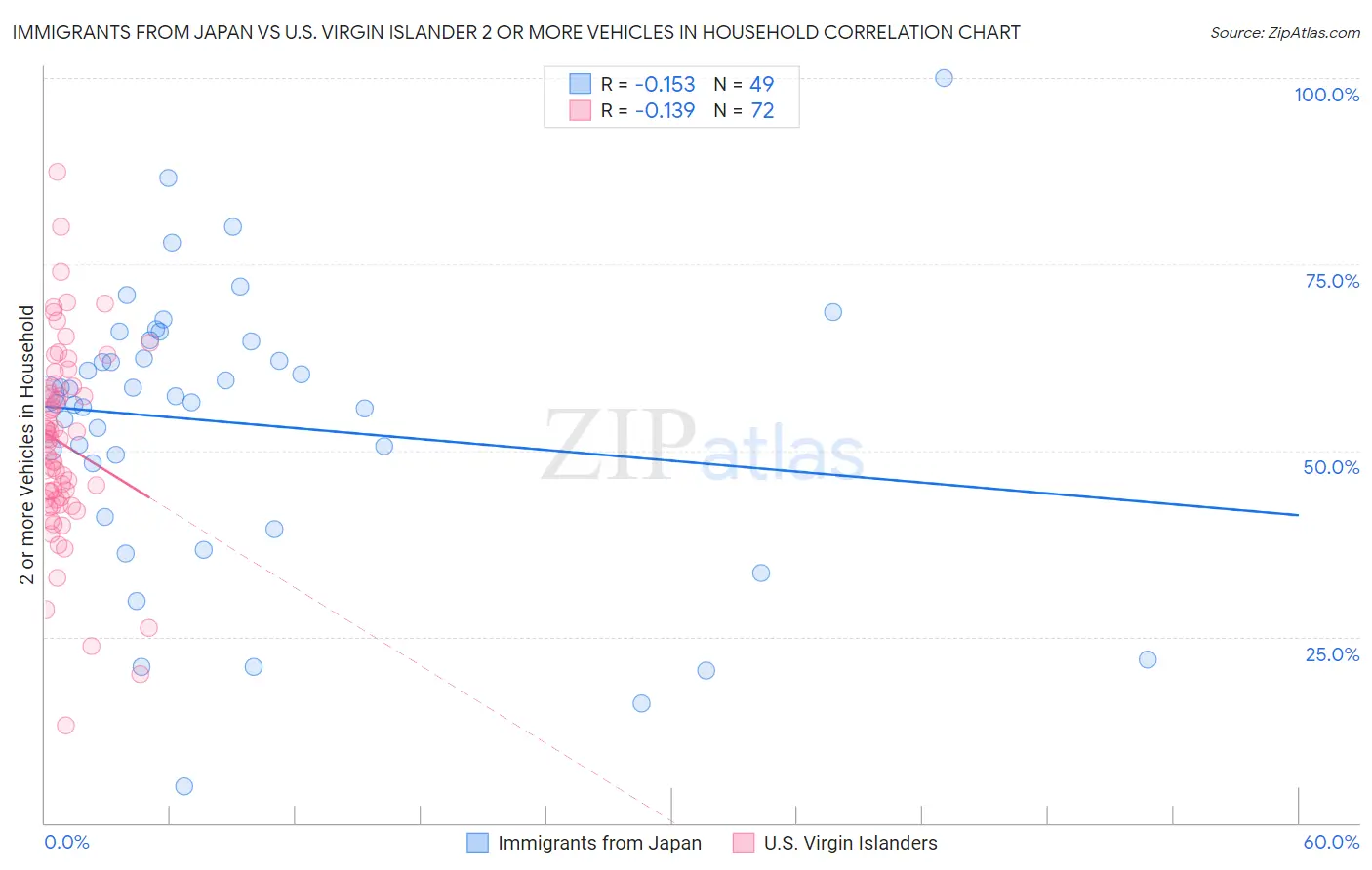 Immigrants from Japan vs U.S. Virgin Islander 2 or more Vehicles in Household