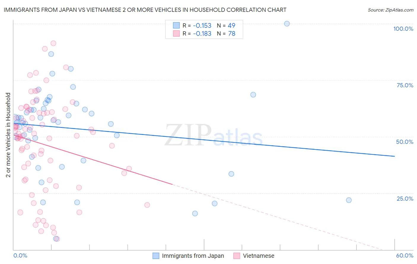 Immigrants from Japan vs Vietnamese 2 or more Vehicles in Household
