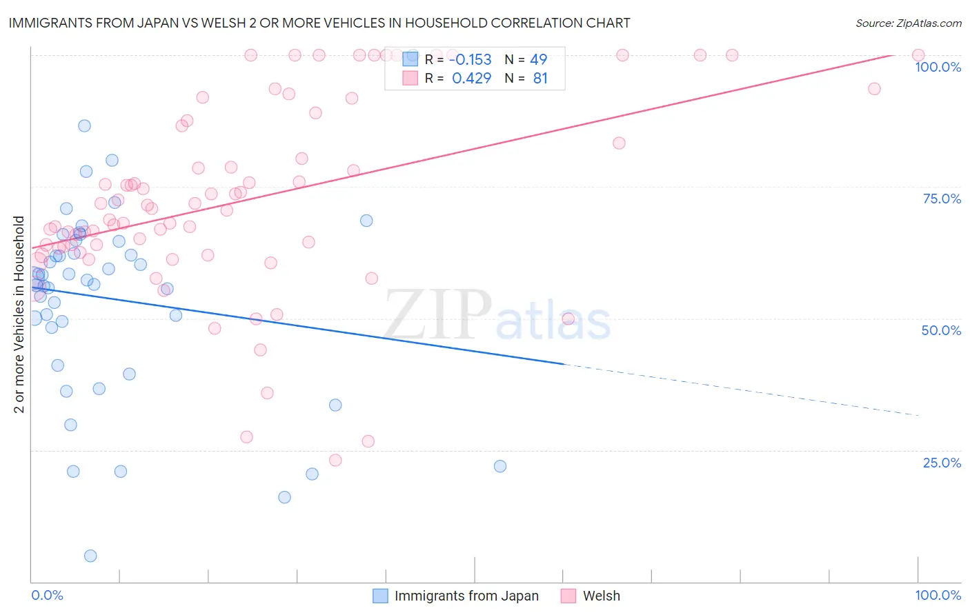 Immigrants from Japan vs Welsh 2 or more Vehicles in Household