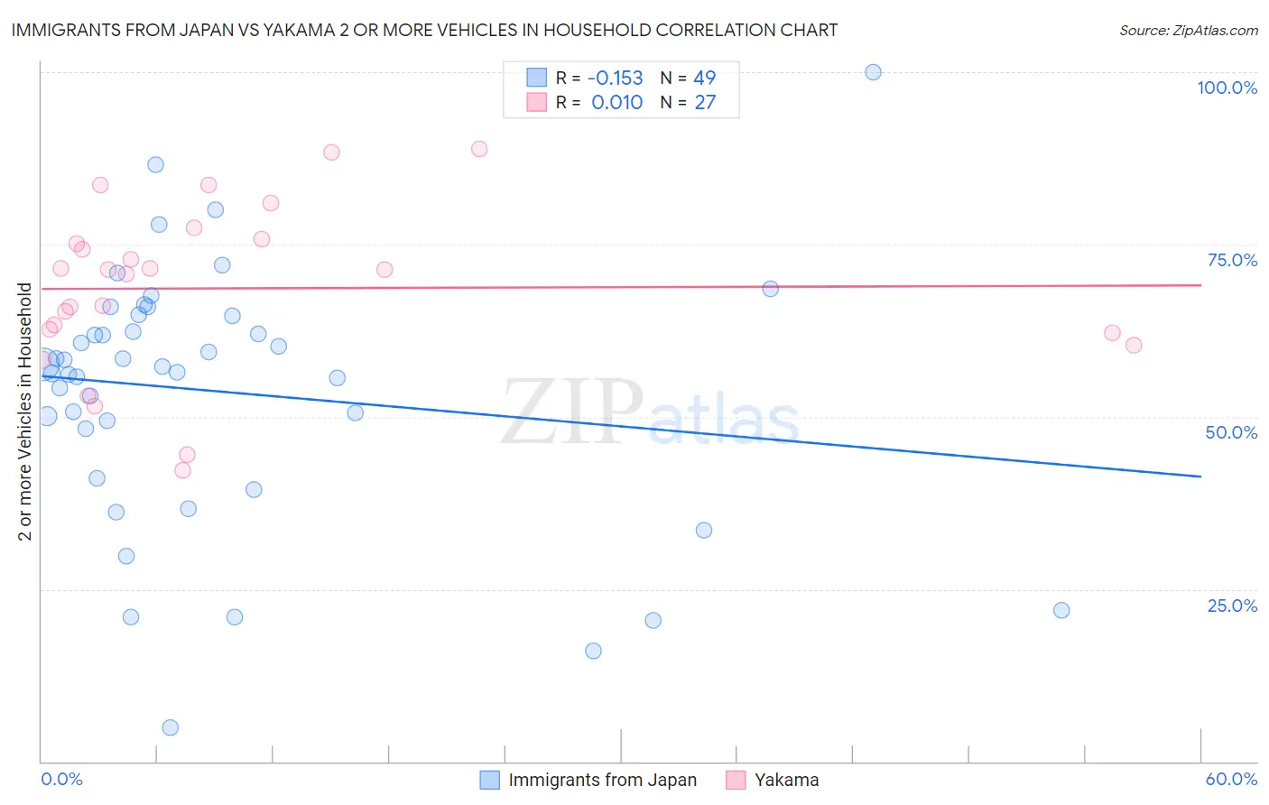 Immigrants from Japan vs Yakama 2 or more Vehicles in Household