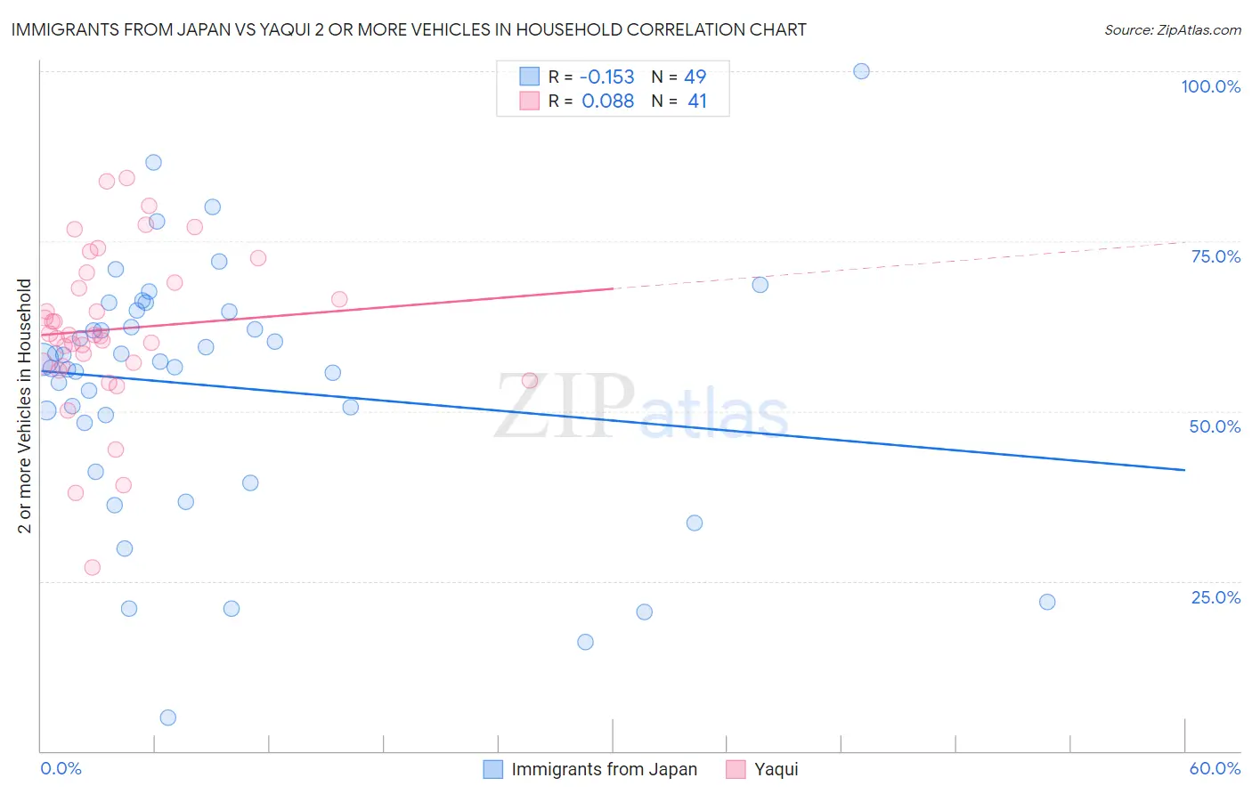 Immigrants from Japan vs Yaqui 2 or more Vehicles in Household