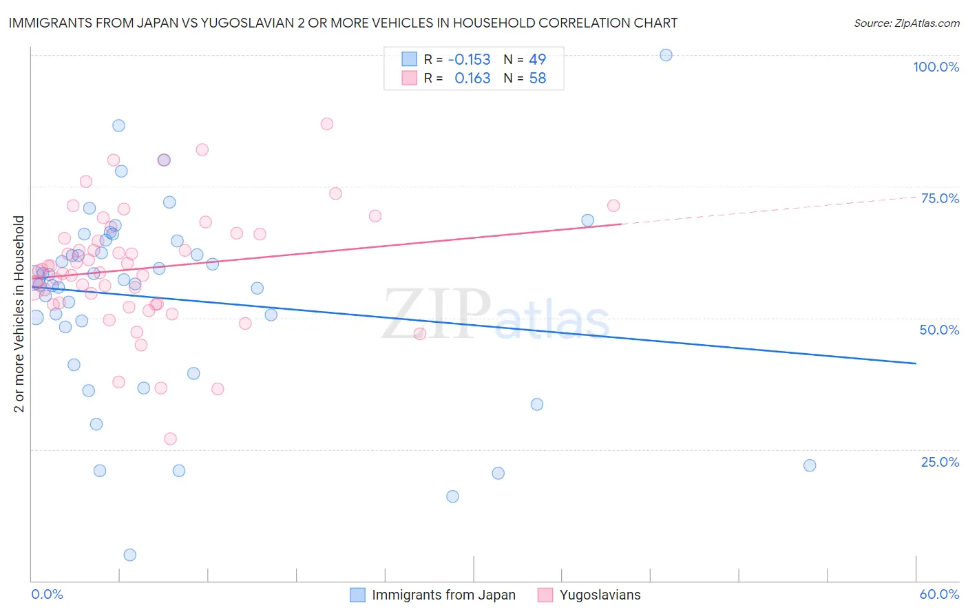 Immigrants from Japan vs Yugoslavian 2 or more Vehicles in Household